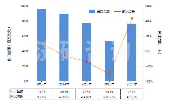 2013-2017年中國(guó)N（N－二甲基甲酰胺）(HS29241910)出口總額及增速統(tǒng)計(jì)